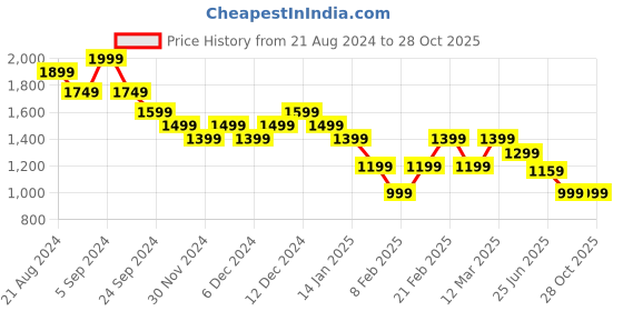 tatacliq.com United Colors Of Benetton White Regular Fit Striped T-Shirt united colors of benetton Price History Graph from 21 Aug 2024 to 28 Oct 2025