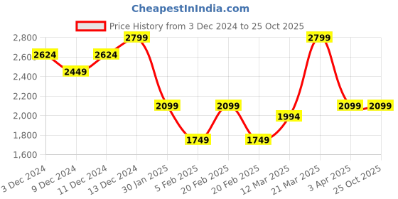 tatacliq.com United Colors of Benetton White Regular Fit Sweater united colors of benetton Price History Graph from 3 Dec 2024 to 25 Oct 2025