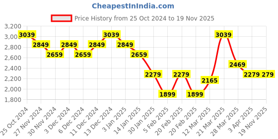 tatacliq.com United Colors Of Benetton White Regular Fit Texture Hooded Sweatshirt united colors of benetton Price History Graph from 25 Oct 2024 to 19 Nov 2025