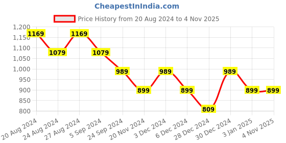 tatacliq.com United Colors of Benetton White Regular Fit Top united colors of benetton Price History Graph from 20 Aug 2024 to 4 Nov 2025
