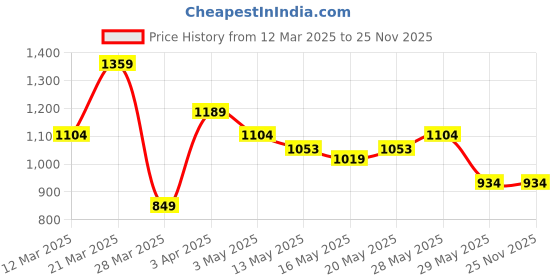 tatacliq.com United Colors Of Benetton White Regular Fit Vest - Pack Of 3 united colors of benetton Price History Graph from 12 Mar 2025 to 25 Nov 2025