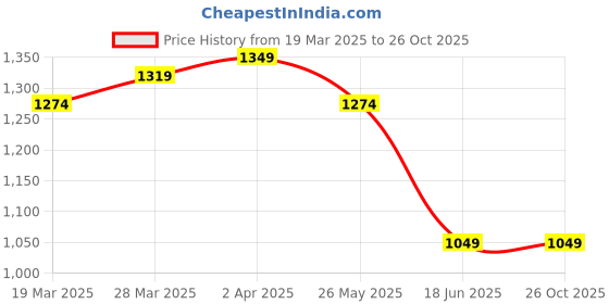 tatacliq.com United Colors Of Benetton White Relaxed Fit Printed T-Shirt united colors of benetton Price History Graph from 19 Mar 2025 to 24 Oct 2025