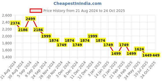 tatacliq.com United Colors Of Benetton White Relaxed Fit T-Shirt united colors of benetton Price History Graph from 21 Aug 2024 to 24 Oct 2025
