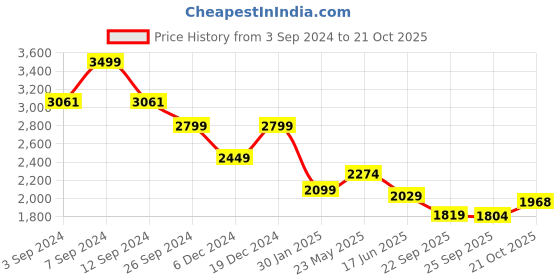 tatacliq.com United Colors of Benetton White Self Pattern Sweatshirt united colors of benetton Price History Graph from 3 Sep 2024 to 21 Oct 2025