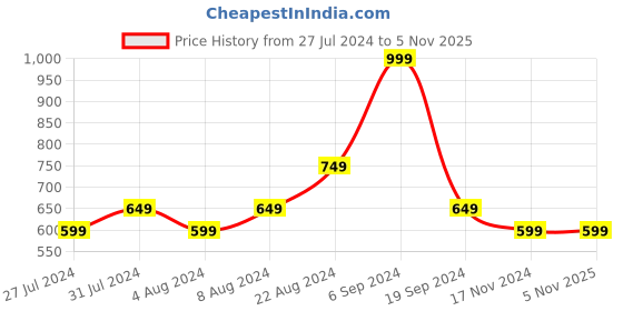 tatacliq.com United Colors of Benetton White Slim Fit Crew T-Shirt united colors of benetton Price History Graph from 27 Jul 2024 to 2 Nov 2025