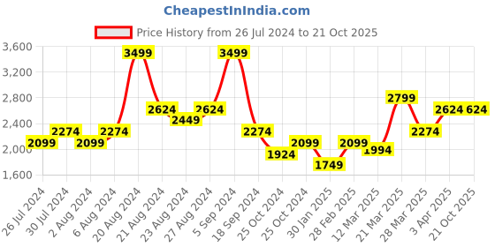 tatacliq.com United Colors of Benetton White Slim Fit Hooded Sweatshirt united colors of benetton Price History Graph from 26 Jul 2024 to 21 Oct 2025