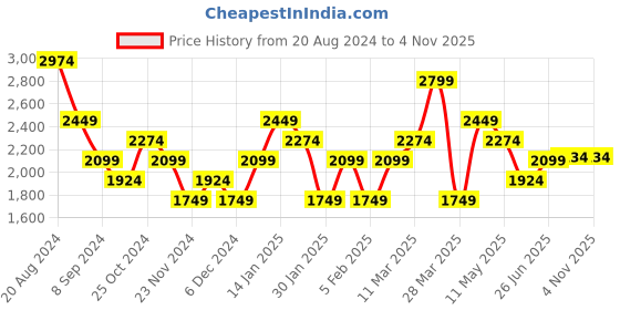 tatacliq.com United Colors of Benetton White Slim Fit Printed Cotton Shirt united colors of benetton Price History Graph from 20 Aug 2024 to 3 Nov 2025