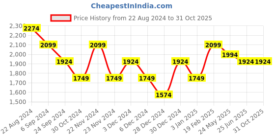 tatacliq.com United Colors of Benetton White Slim Fit Printed Shirt united colors of benetton Price History Graph from 22 Aug 2024 to 30 Oct 2025