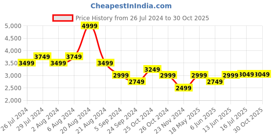 tatacliq.com United Colors of Benetton White Slim Fit Pure Cotton Shirt united colors of benetton Price History Graph from 26 Jul 2024 to 30 Oct 2025