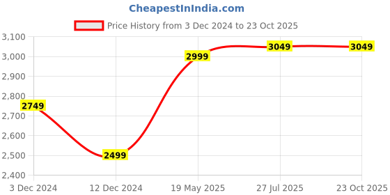 tatacliq.com United Colors of Benetton White Slim Fit Pure Cotton Shirt united colors of benetton Price History Graph from 3 Dec 2024 to 23 Oct 2025
