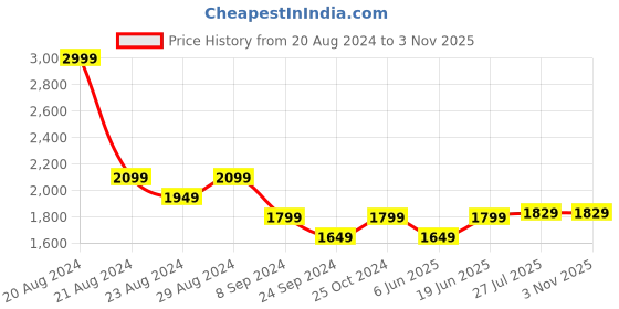 tatacliq.com United Colors of Benetton White Slim Fit Shirt united colors of benetton Price History Graph from 20 Aug 2024 to 2 Nov 2025