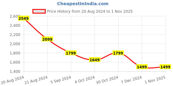 tatacliq.com United Colors of Benetton White Slim Fit Shirt united colors of benetton Price History Graph from 20 Aug 2024 to 1 Nov 2025
