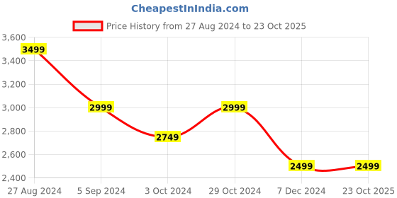 tatacliq.com United Colors of Benetton White Slim Fit Shirt united colors of benetton Price History Graph from 27 Aug 2024 to 23 Oct 2025
