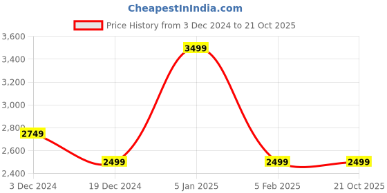tatacliq.com United Colors of Benetton White Slim Fit Shirt united colors of benetton Price History Graph from 3 Dec 2024 to 20 Oct 2025