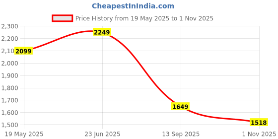 tatacliq.com United Colors of Benetton White Slim Fit Shirt united colors of benetton Price History Graph from 19 May 2025 to 1 Nov 2025