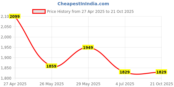 tatacliq.com United Colors of Benetton White Slim Fit Shirt united colors of benetton Price History Graph from 27 Apr 2025 to 21 Oct 2025