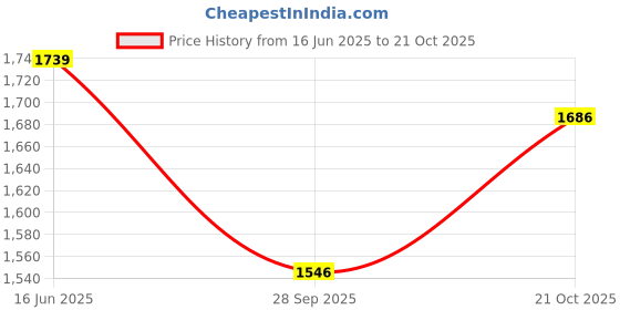 tatacliq.com United Colors of Benetton White Slim fit Solid Shirts united colors of benetton Price History Graph from 16 Jun 2025 to 21 Oct 2025