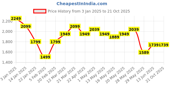 tatacliq.com United Colors of Benetton White Solid Jeans united colors of benetton Price History Graph from 3 Jan 2025 to 21 Oct 2025