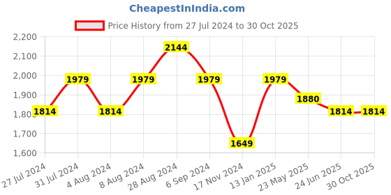 tatacliq.com United Colors of Benetton Wine Regular Fit Polo T-Shirt united colors of benetton Price History Graph from 27 Jul 2024 to 30 Oct 2025