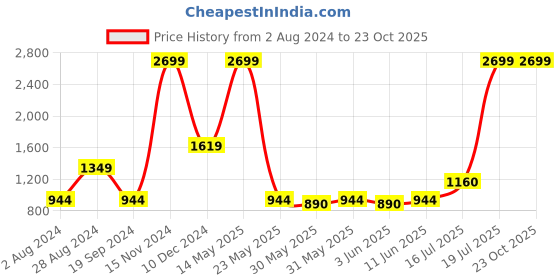 tatacliq.com United Colors of Benetton Winsome 28.6 Ltrs Navy Medium Laptop Backpack united colors of benetton Price History Graph from 2 Aug 2024 to 23 Oct 2025