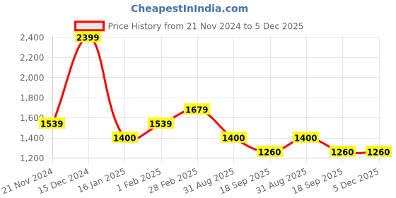 tatacliq.com United Colors of Benetton Women's Beige Slides united colors of benetton Price History Graph from 21 Nov 2024 to 5 Dec 2025