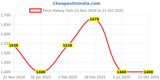 tatacliq.com United Colors of Benetton Women's Beige Slides united colors of benetton Price History Graph from 21 Nov 2024 to 20 Oct 2025
