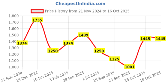 tatacliq.com United Colors of Benetton Women's Black Slides united colors of benetton Price History Graph from 21 Nov 2024 to 15 Oct 2025