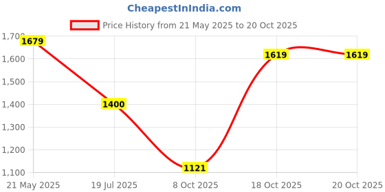 tatacliq.com United Colors of Benetton Women's Blue Slides united colors of benetton Price History Graph from 21 May 2025 to 20 Oct 2025