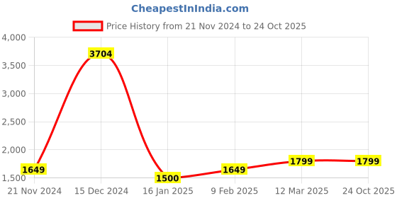 tatacliq.com United Colors of Benetton Women's Brown Slides united colors of benetton Price History Graph from 21 Nov 2024 to 23 Oct 2025