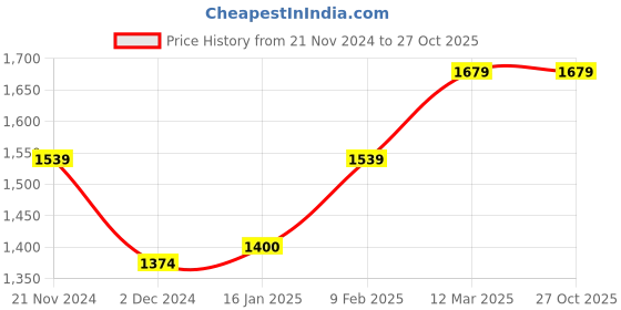 tatacliq.com United Colors of Benetton Women's Green Slides united colors of benetton Price History Graph from 21 Nov 2024 to 27 Oct 2025