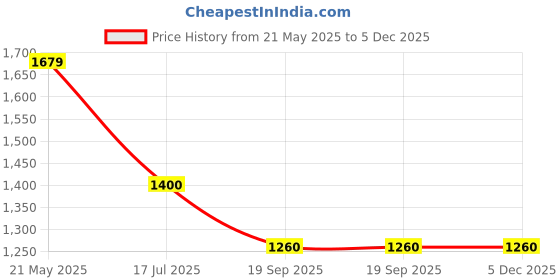 tatacliq.com United Colors of Benetton Women's Green Slides united colors of benetton Price History Graph from 21 May 2025 to 5 Dec 2025