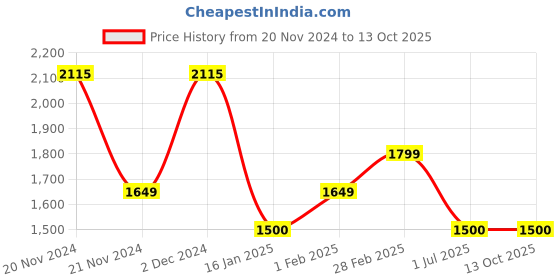 tatacliq.com United Colors of Benetton Women's Navy Slides united colors of benetton Price History Graph from 20 Nov 2024 to 13 Oct 2025