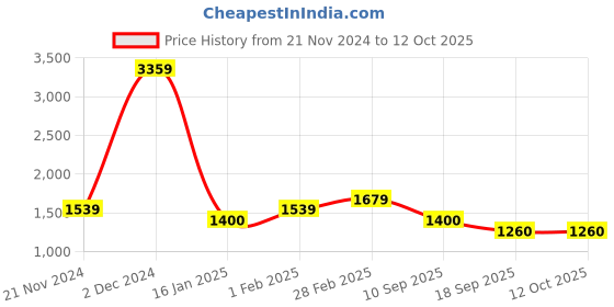tatacliq.com United Colors of Benetton Women's Navy Slides united colors of benetton Price History Graph from 21 Nov 2024 to 12 Oct 2025