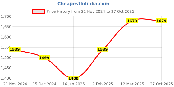 tatacliq.com United Colors of Benetton Women's Navy Slides united colors of benetton Price History Graph from 21 Nov 2024 to 27 Oct 2025