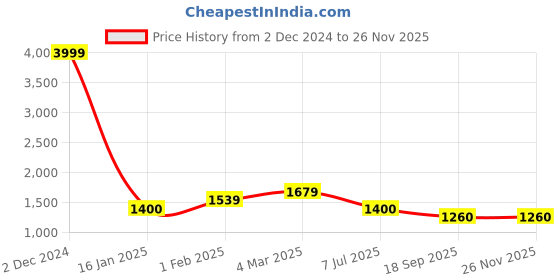 tatacliq.com United Colors of Benetton Women's Navy Slides united colors of benetton Price History Graph from 2 Dec 2024 to 25 Nov 2025