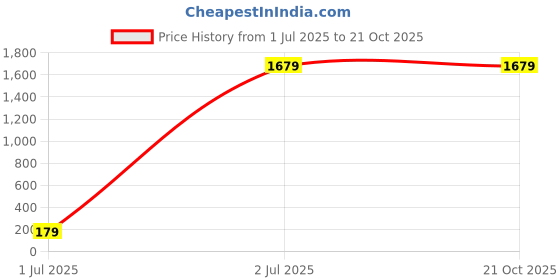 tatacliq.com United Colors of Benetton Women's Navy Slides united colors of benetton Price History Graph from 1 Jul 2025 to 20 Oct 2025