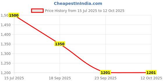 tatacliq.com United Colors of Benetton Women's Navy Slides united colors of benetton Price History Graph from 15 Jul 2025 to 11 Oct 2025