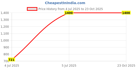 tatacliq.com United Colors of Benetton Women's Pink Slides united colors of benetton Price History Graph from 4 Jul 2025 to 23 Oct 2025