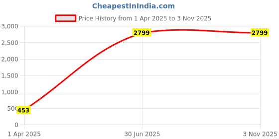 tatacliq.com United Colors of Benetton Women's PUFFY Black Slides united colors of benetton Price History Graph from 1 Apr 2025 to 2 Nov 2025