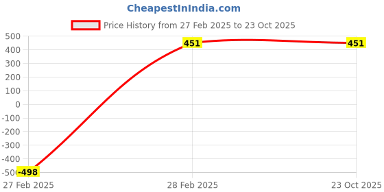 tatacliq.com United Colors of Benetton Women's PUFFY White Slides united colors of benetton Price History Graph from 27 Feb 2025 to 23 Oct 2025