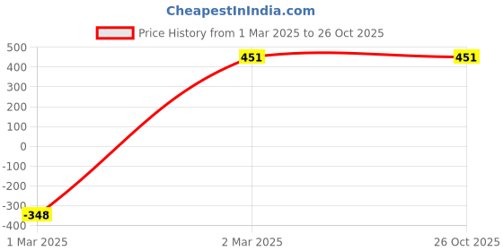 tatacliq.com United Colors of Benetton Women's RAINBOW Green Slides united colors of benetton Price History Graph from 1 Mar 2025 to 26 Oct 2025