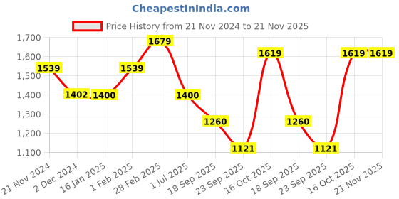 tatacliq.com United Colors of Benetton Women's Red Slides united colors of benetton Price History Graph from 21 Nov 2024 to 21 Nov 2025