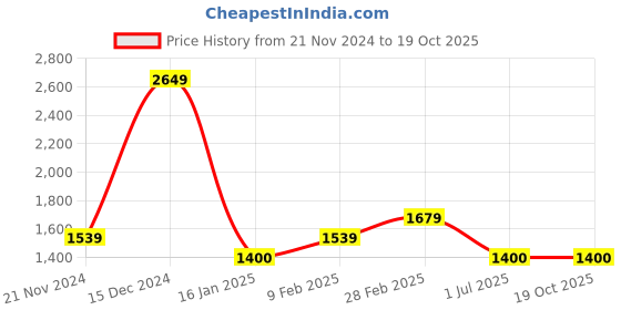 tatacliq.com United Colors of Benetton Women's Red Slides united colors of benetton Price History Graph from 21 Nov 2024 to 18 Oct 2025