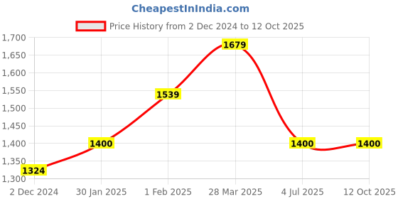 tatacliq.com United Colors of Benetton Women's Red Slides united colors of benetton Price History Graph from 2 Dec 2024 to 12 Oct 2025