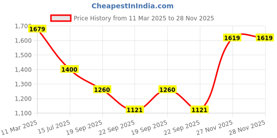 tatacliq.com United Colors of Benetton Women's Red Slides united colors of benetton Price History Graph from 11 Mar 2025 to 28 Nov 2025
