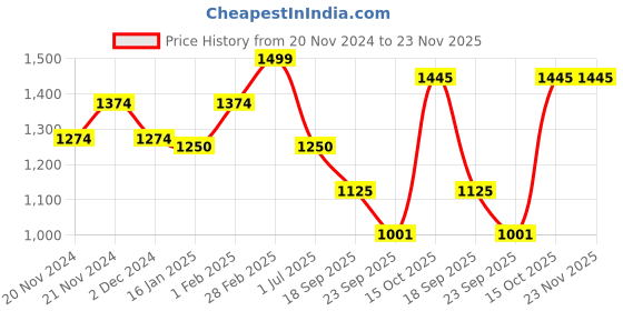 tatacliq.com United Colors of Benetton Women's White Slides united colors of benetton Price History Graph from 20 Nov 2024 to 23 Nov 2025