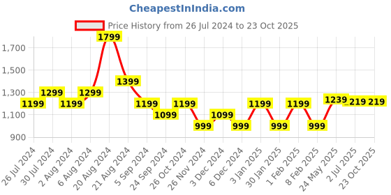 tatacliq.com United Colors of Benetton Yellow & Red Cotton Striped T-Shirt united colors of benetton Price History Graph from 26 Jul 2024 to 23 Oct 2025