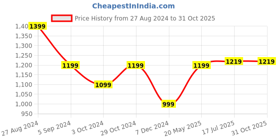 tatacliq.com United Colors of Benetton Yellow & Red Cotton Striped T-Shirt united colors of benetton Price History Graph from 27 Aug 2024 to 30 Oct 2025