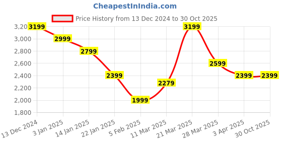 tatacliq.com United Colors of Benetton Yellow Boxy fit Solid Sweatshirts united colors of benetton Price History Graph from 13 Dec 2024 to 30 Oct 2025