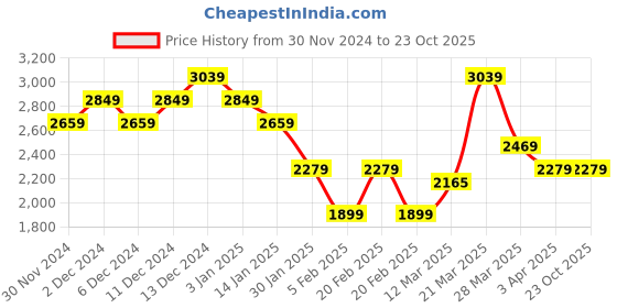 tatacliq.com United Colors of Benetton Yellow Cotton Blend Regular Printed Sweatshirt united colors of benetton Price History Graph from 30 Nov 2024 to 22 Oct 2025
